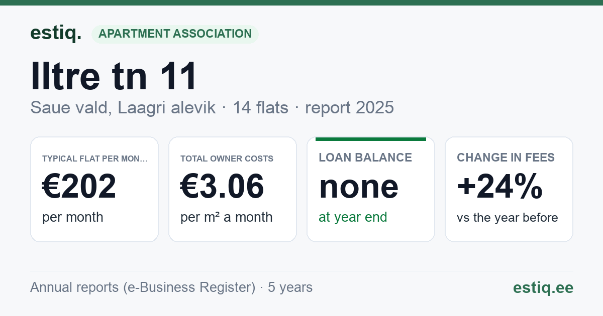 Saue vald, Laagri alevik, Iltre tn 11 korteriühistu: key figures 2025 — typical flat €202 a month