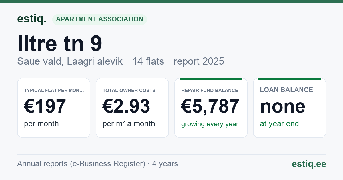 Saue vald, Laagri alevik, Iltre tn 9 korteriühistu: key figures 2025 — typical flat €197 a month