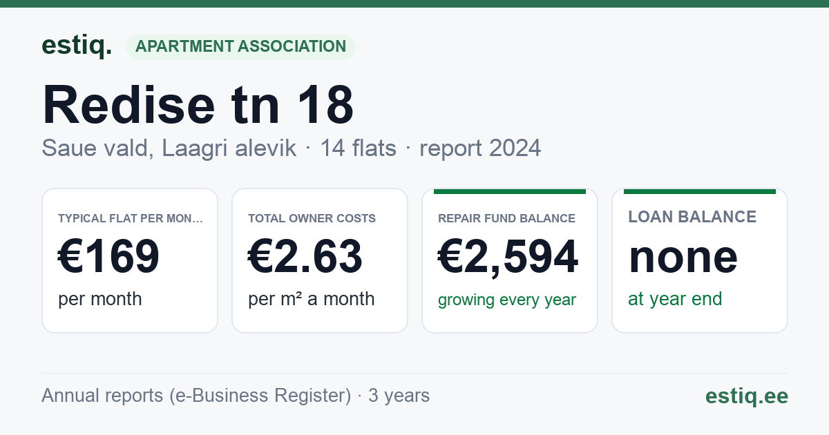 Saue vald, Laagri alevik, Redise tn 18 korteriühistu: key figures 2024 — typical flat €169 a month