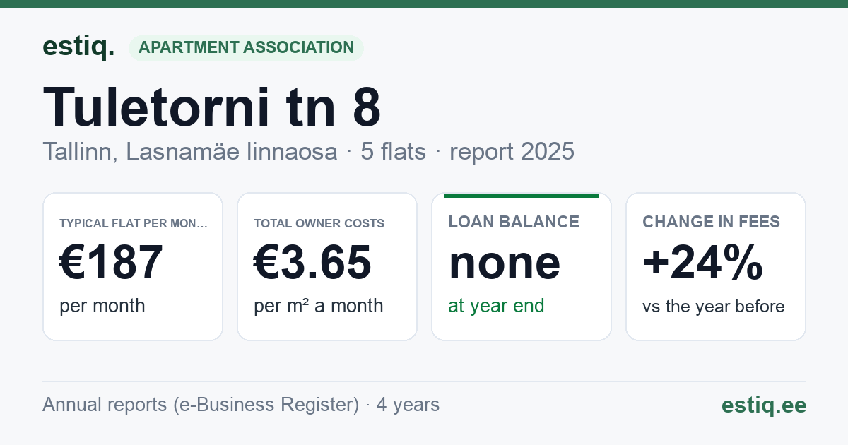 Tallinn, Tuletorni tn 8 korteriühistu: key figures 2025 — typical flat €187 a month