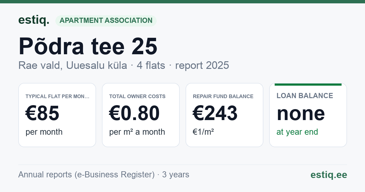 Rae vald, Uuesalu küla, Põdra tee 25 korteriühistu: key figures 2025 — typical flat €85 a month