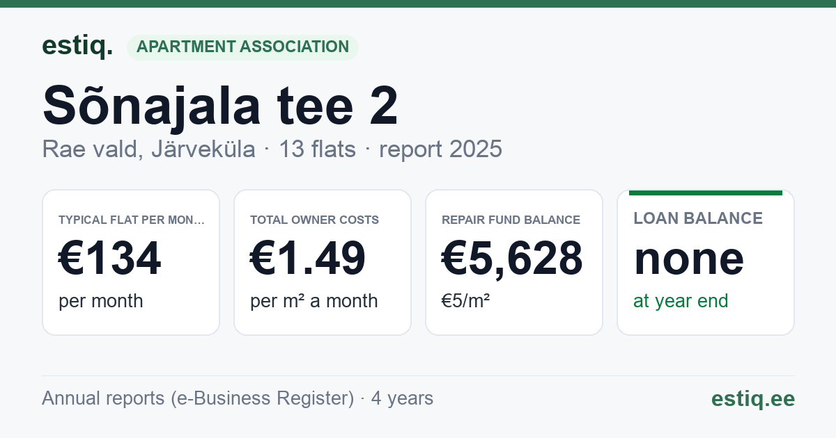 Rae vald, Järveküla, Sõnajala tee 2 korteriühistu: key figures 2025 — typical flat €134 a month