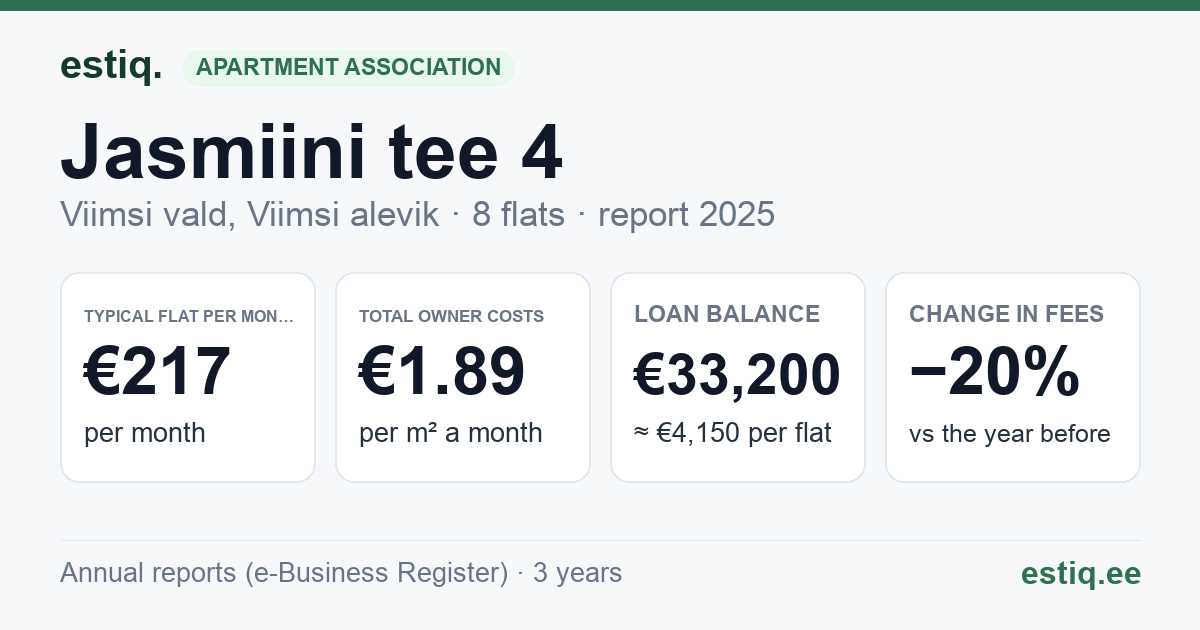 Viimsi vald, Viimsi alevik, Jasmiini tee 4 korteriühistu: key figures 2025 — typical flat €217 a month