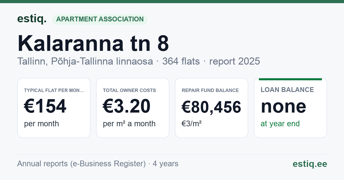 Tallinn, Kalaranna tn 8 korteriühistu: key figures 2025 — typical flat €154 a month