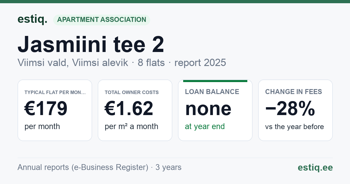 Viimsi vald, Viimsi alevik, Jasmiini tee 2 korteriühistu: key figures 2025 — typical flat €179 a month