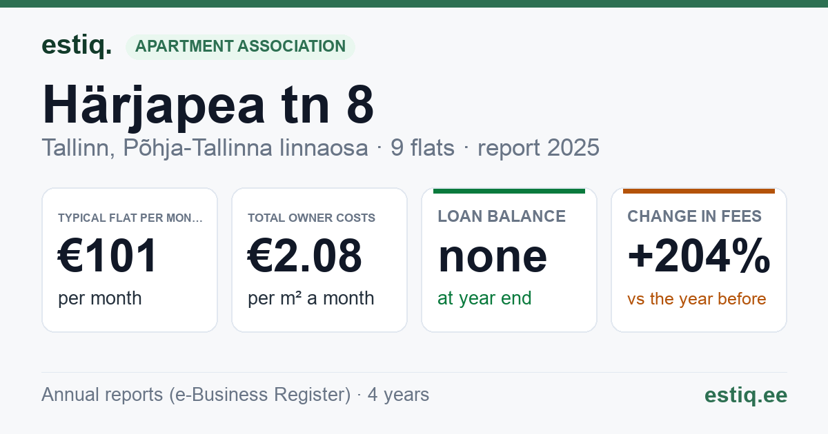 Tallinn, Härjapea tn 8 korteriühistu: key figures 2025 — typical flat €101 a month