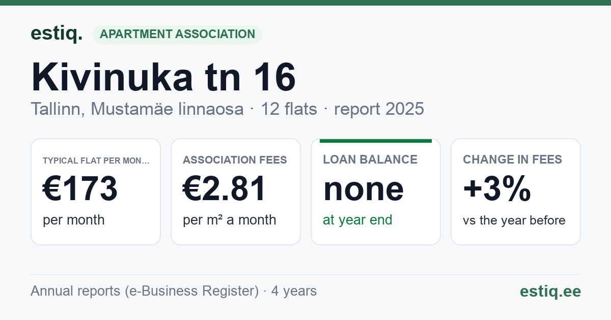 Tallinn, Kivinuka tn 16 korteriühistu: key figures 2025 — typical flat €173 a month