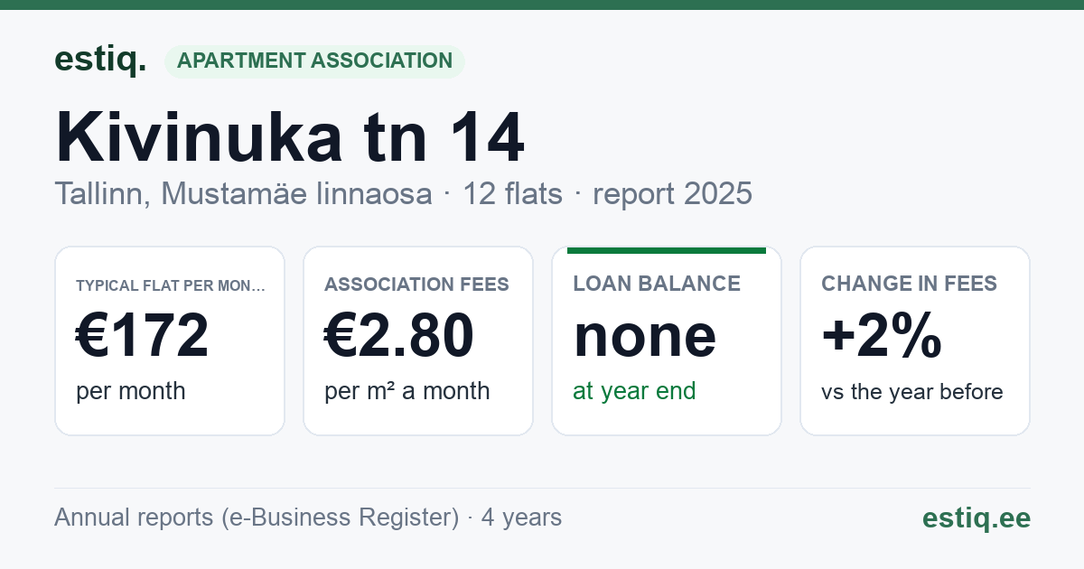 Tallinn, Kivinuka tn 14 korteriühistu: key figures 2025 — typical flat €172 a month