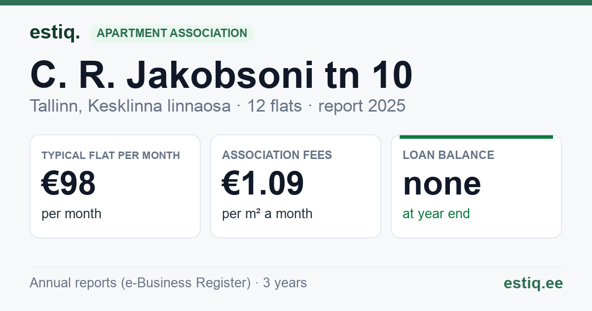 Tallinn, C. R. Jakobsoni tn 10 korteriühistu: key figures 2025 — typical flat €98 a month