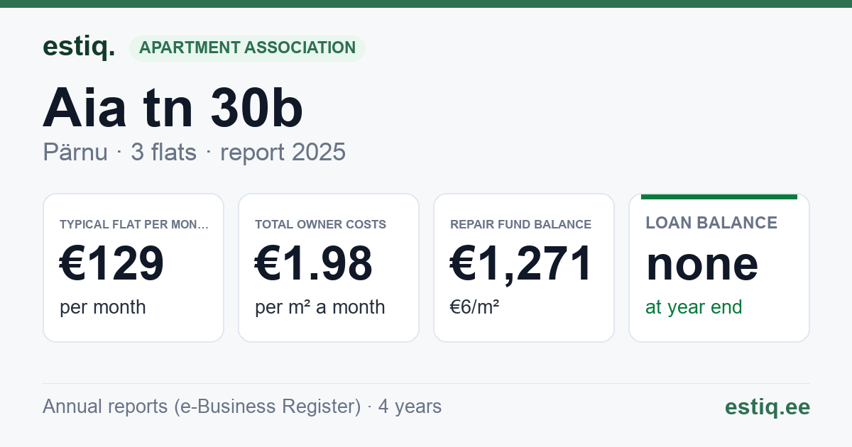 Pärnu linn, Aia tn 30b korteriühistu: key figures 2025 — typical flat €129 a month