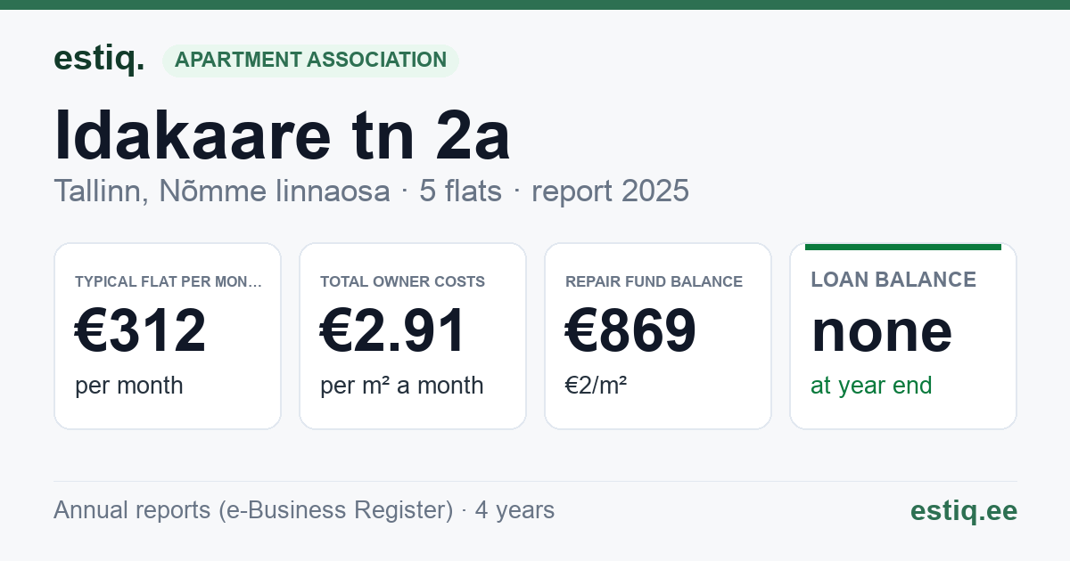 Tallinn, Idakaare tn 2a korteriühistu: key figures 2025 — typical flat €312 a month