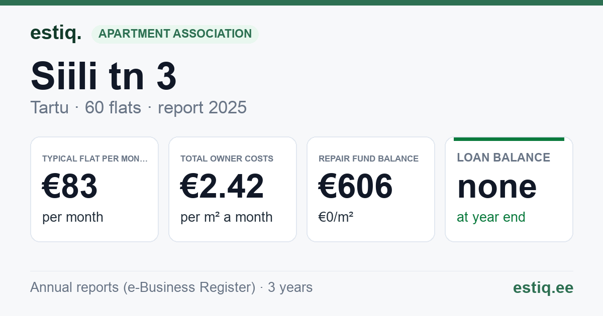 Tartu linn, Siili tn 3 korteriühistu: key figures 2025 — typical flat €83 a month
