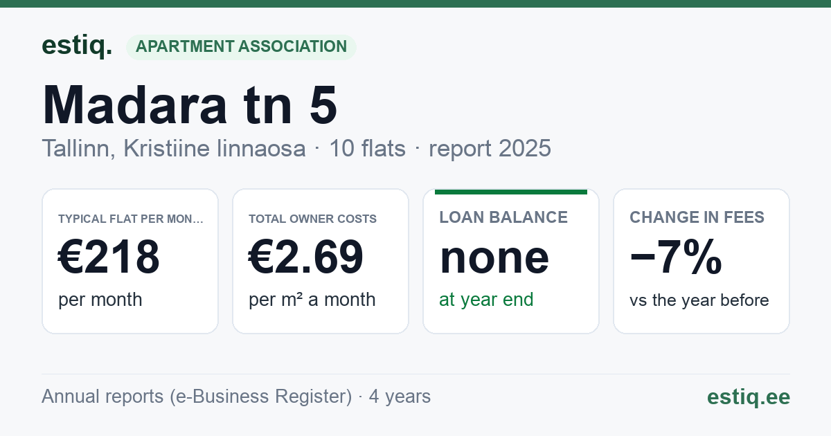 Tallinn, Madara tn 5 korteriühistu: key figures 2025 — typical flat €218 a month