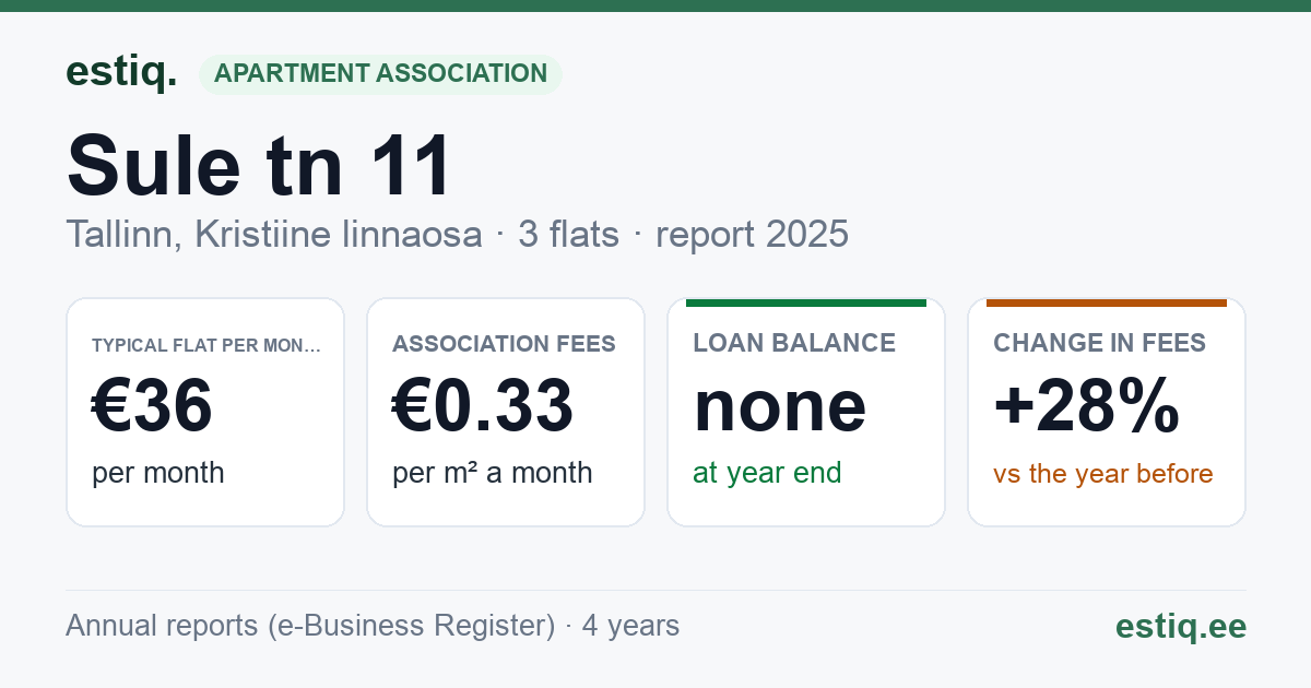 Tallinn, Sule tn 11 korteriühistu: key figures 2025 — typical flat €36 a month