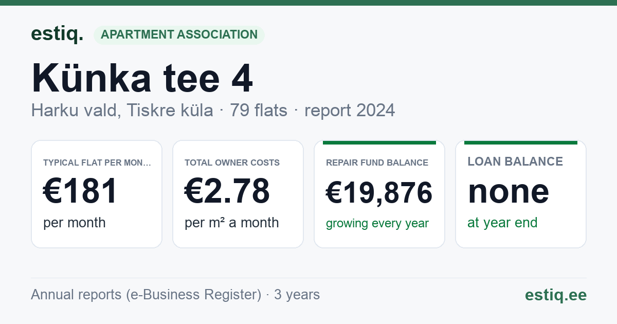 Harku vald, Tiskre küla, Künka tee 4 // Taverni tee 1 korteriühistu: key figures 2024 — typical flat €181 a month