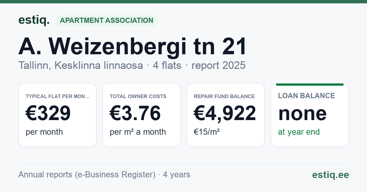 Tallinn, A. Weizenbergi tn 21 korteriühistu: key figures 2025 — typical flat €329 a month