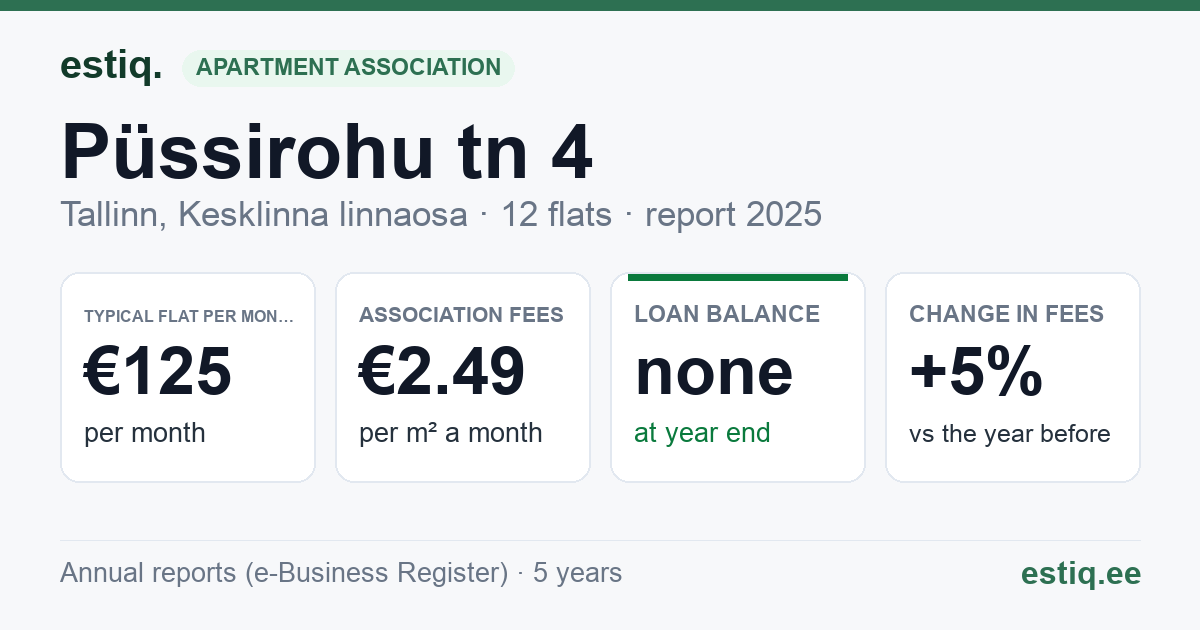 Tallinn, Püssirohu tn 4 korteriühistu: key figures 2025 — typical flat €125 a month
