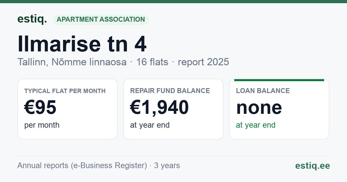 Tallinn, Ilmarise tn 4 korteriühistu: key figures 2025 — typical flat €95 a month