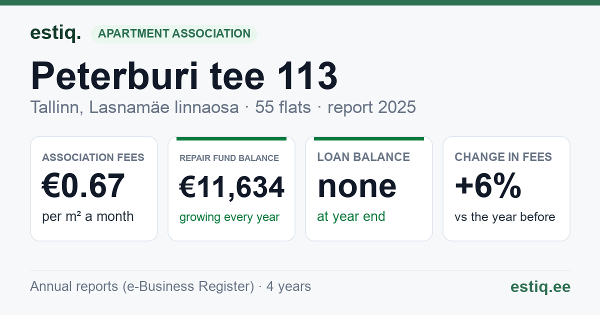 Tallinn, Peterburi tee 113 korteriühistu: key figures 2025