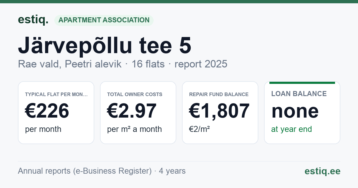 Rae vald, Peetri alevik, Järvepõllu tee 5 korteriühistu: key figures 2025 — typical flat €226 a month