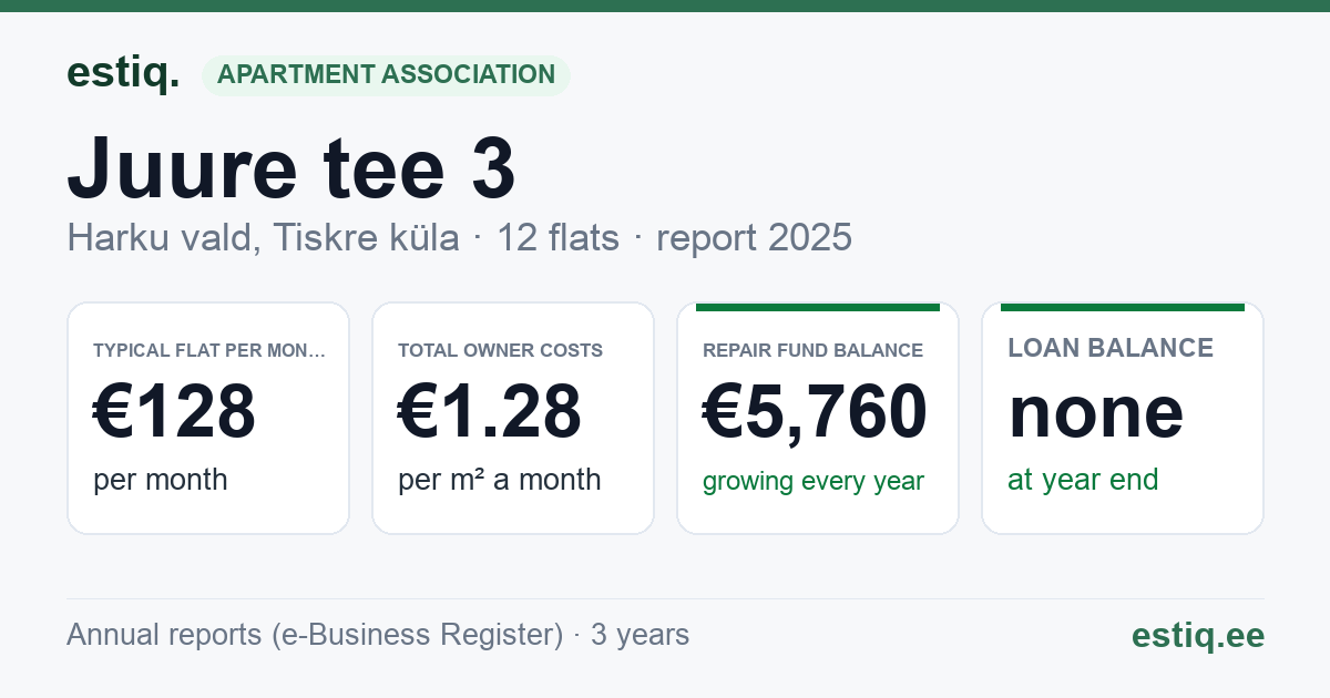 Harku vald, Tiskre küla, Juure tee 3 korteriühistu: key figures 2025 — typical flat €128 a month
