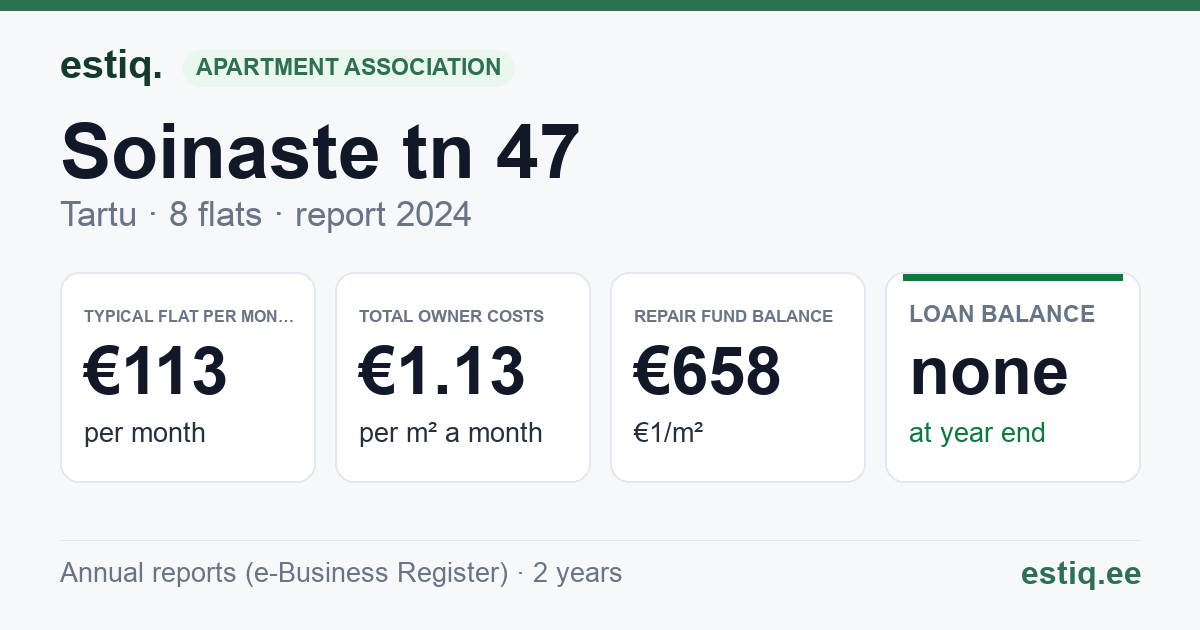 Tartu linn, Soinaste tn 47 korteriühistu: key figures 2024 — typical flat €113 a month