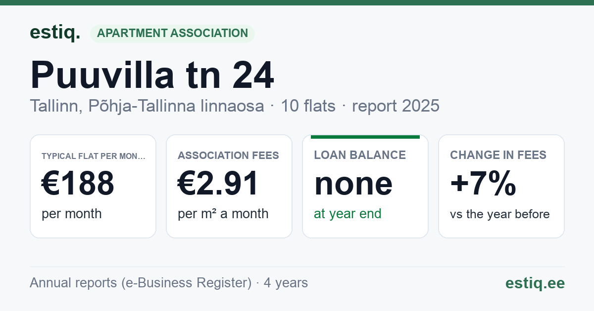 Tallinn, Puuvilla tn 24 korteriühistu: key figures 2025 — typical flat €188 a month