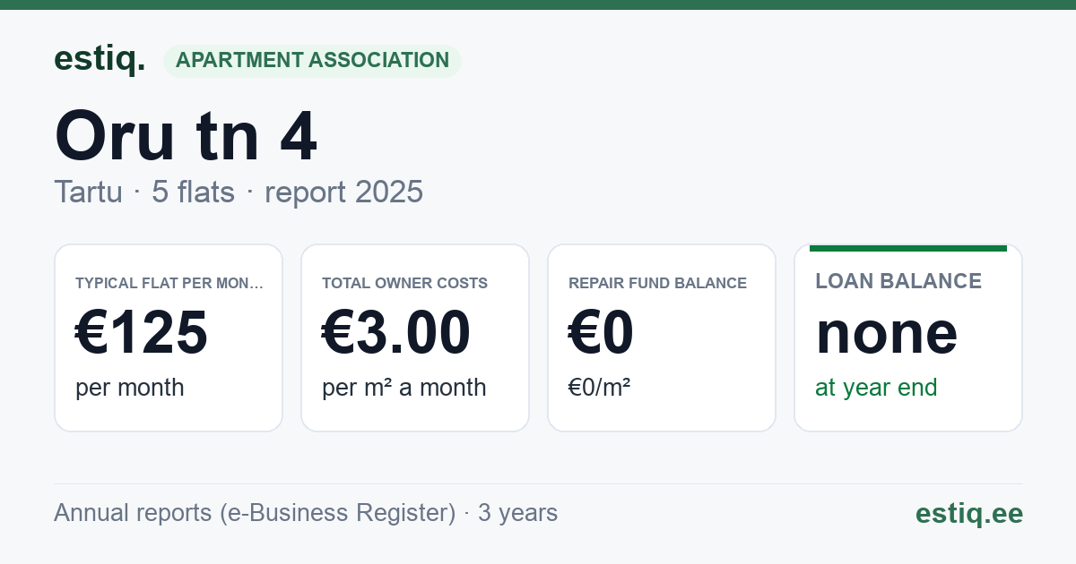 Tartu linn, Oru tn 4 korteriühistu: key figures 2025 — typical flat €125 a month
