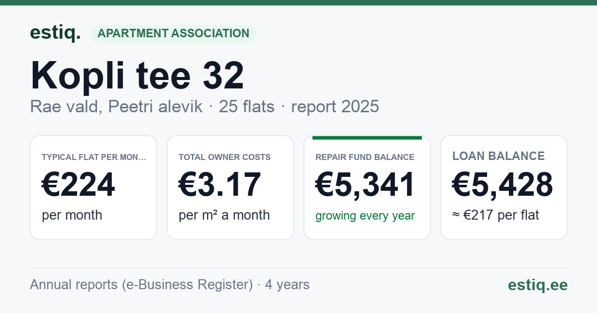 Rae vald, Peetri alevik, Kopli tee 32 korteriühistu: key figures 2025 — typical flat €224 a month