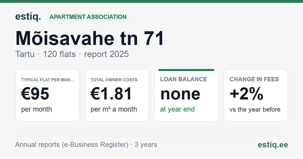 Tartu linn, Mõisavahe tn 71 korteriühistu: key figures 2025 — typical flat €95 a month