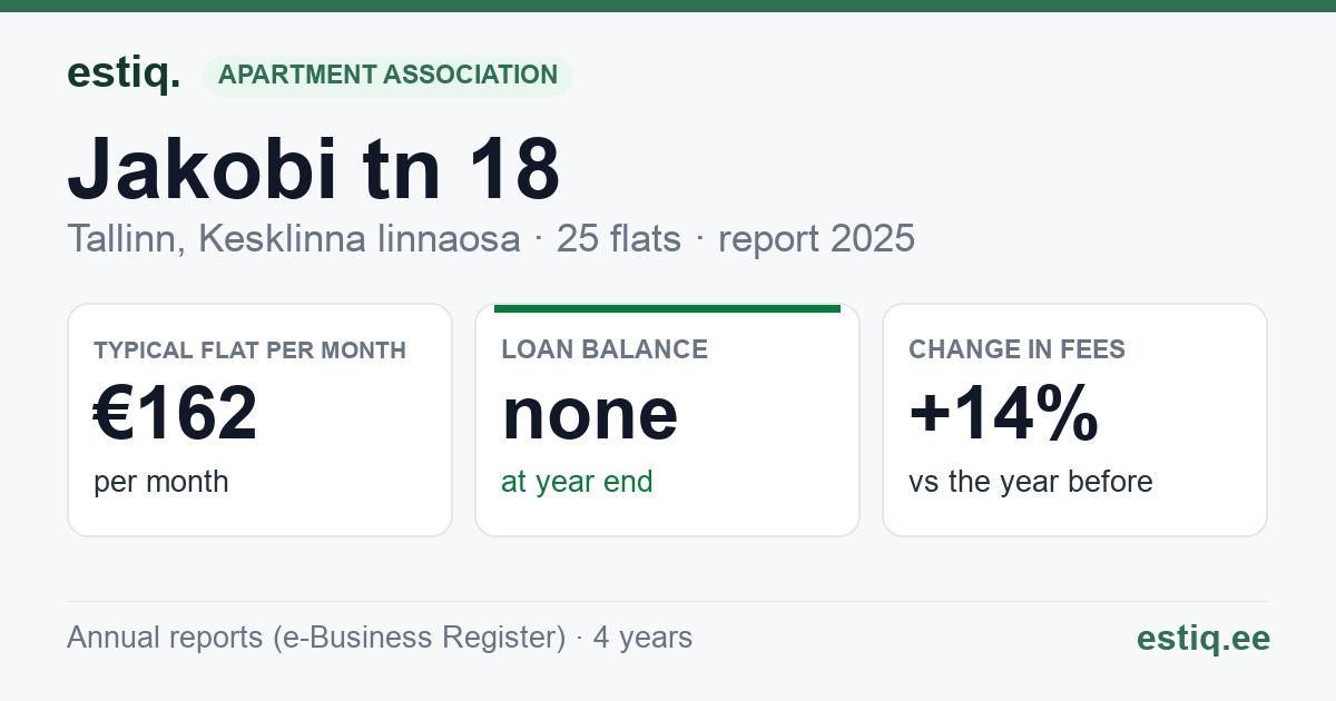 Tallinn, Jakobi tn 18 korteriühistu: key figures 2025 — typical flat €162 a month
