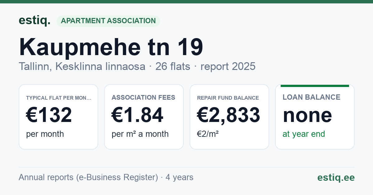 Tallinn, Kaupmehe tn 19 korteriühistu: key figures 2025 — typical flat €132 a month
