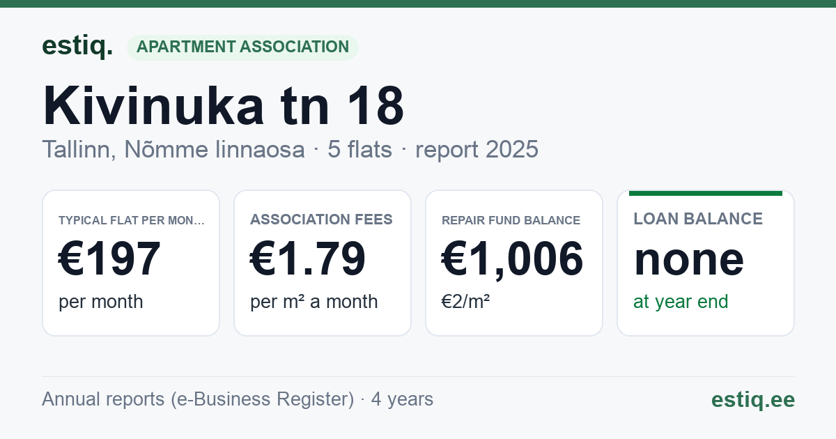 Tallinn, Kivinuka tn 18 korteriühistu: key figures 2025 — typical flat €197 a month