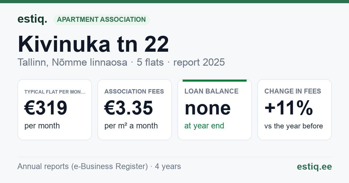 Tallinn, Kivinuka tn 22 korteriühistu: key figures 2025 — typical flat €319 a month