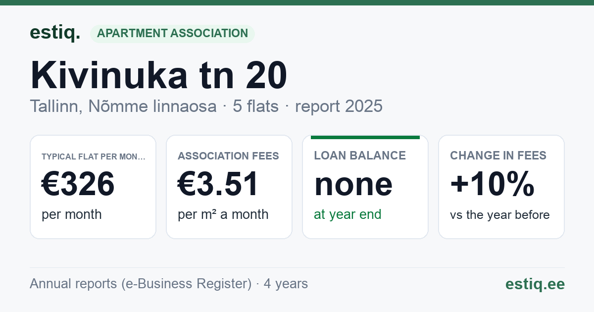 Tallinn, Kivinuka tn 20 korteriühistu: key figures 2025 — typical flat €326 a month