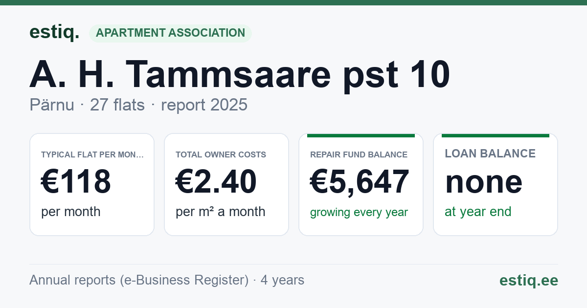 Pärnu linn, A. H. Tammsaare pst 10 korteriühistu: key figures 2025 — typical flat €118 a month