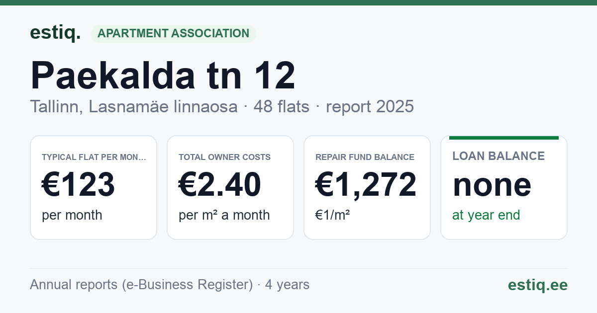 Tallinn, Paekalda tn 12 korteriühistu: key figures 2025 — typical flat €123 a month