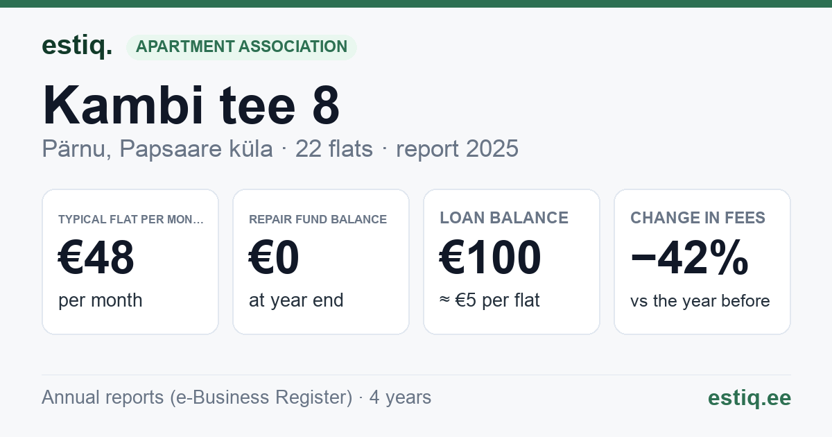 Pärnu linn, Papsaare küla, Kambi tee 8 korteriühistu: key figures 2025 — typical flat €48 a month