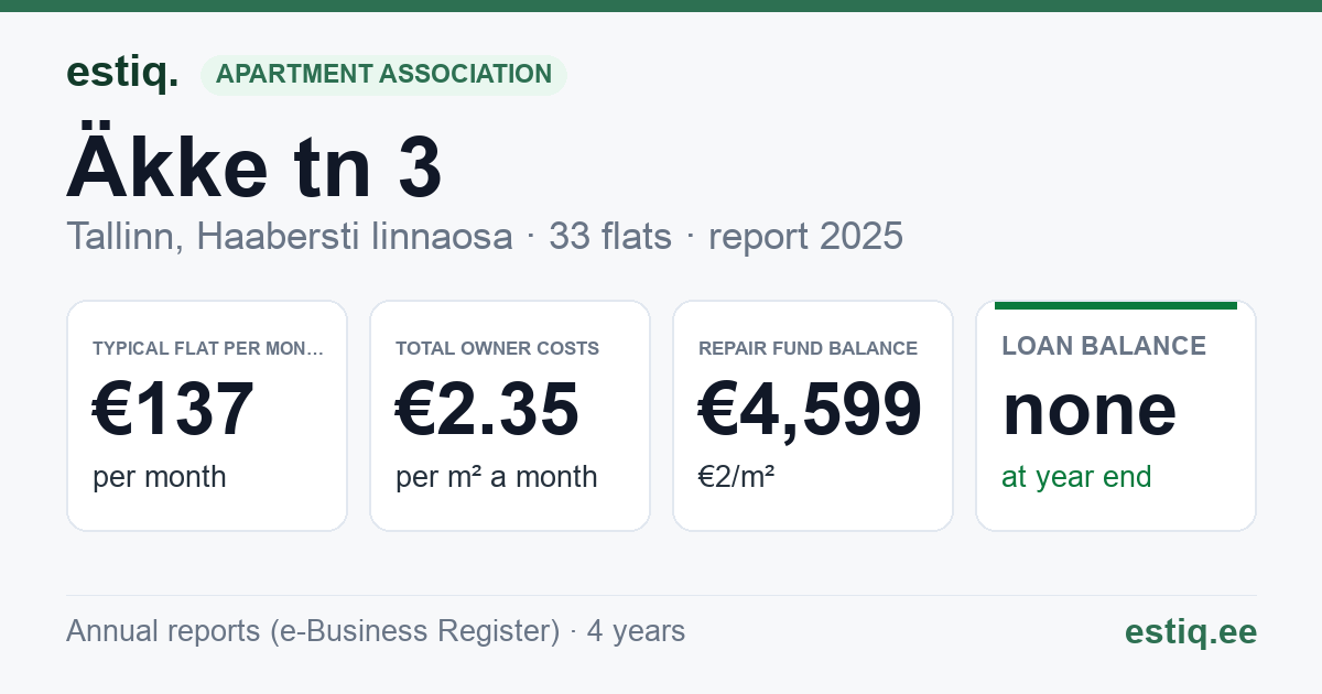 Tallinn, Äkke tn 3 korteriühistu: key figures 2025 — typical flat €137 a month