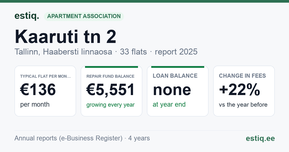 Tallinn, Kaaruti tn 2 // Äkke tn 5 korteriühistu: key figures 2025 — typical flat €136 a month