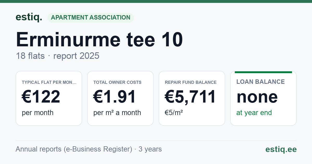 Tartu vald, Raadi alev, Erminurme tee 10 korteriühistu: key figures 2025 — typical flat €122 a month