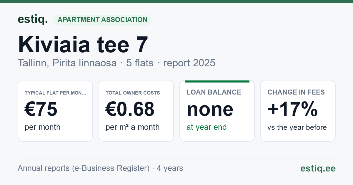 Tallinn, Kiviaia tee 7 korteriühistu: key figures 2025 — typical flat €75 a month