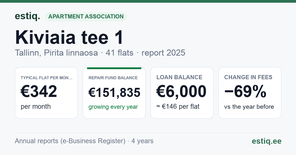 Tallinn, Kiviaia tee 1 // Kloostrimetsa tee 56a korteriühistu: key figures 2025 — typical flat €342 a month