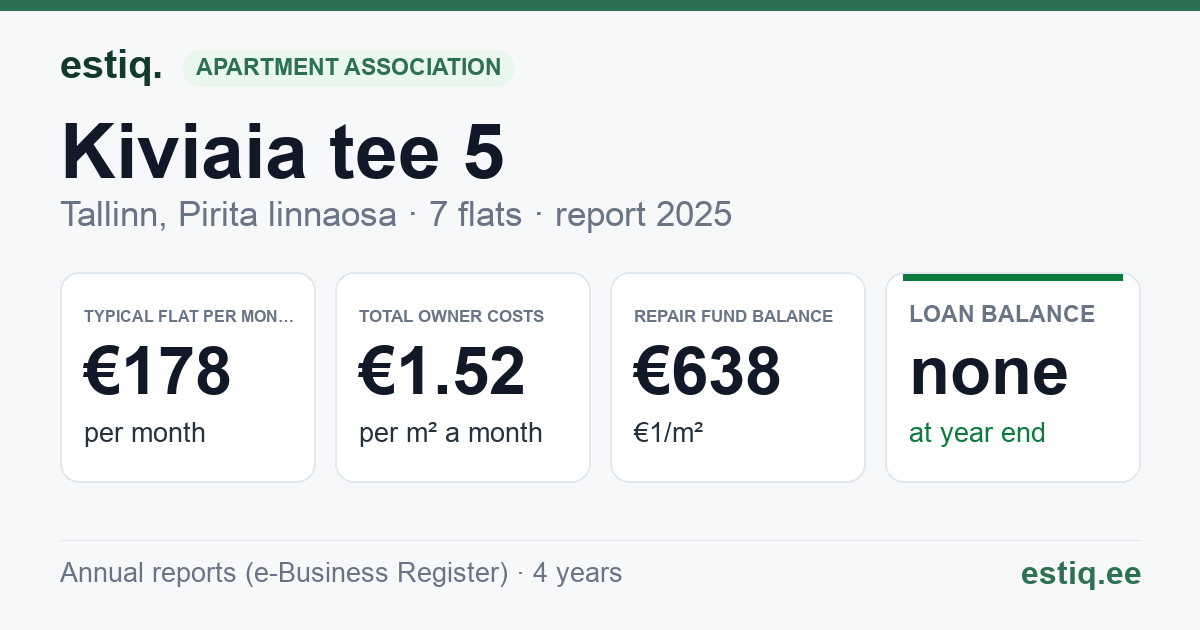 Tallinn, Kiviaia tee 5 korteriühistu: key figures 2025 — typical flat €178 a month