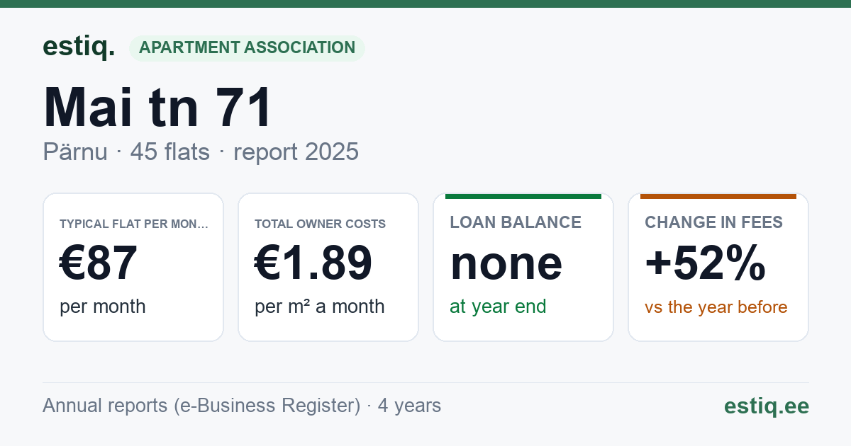 Pärnu linn, Mai tn 71 korteriühistu: key figures 2025 — typical flat €87 a month