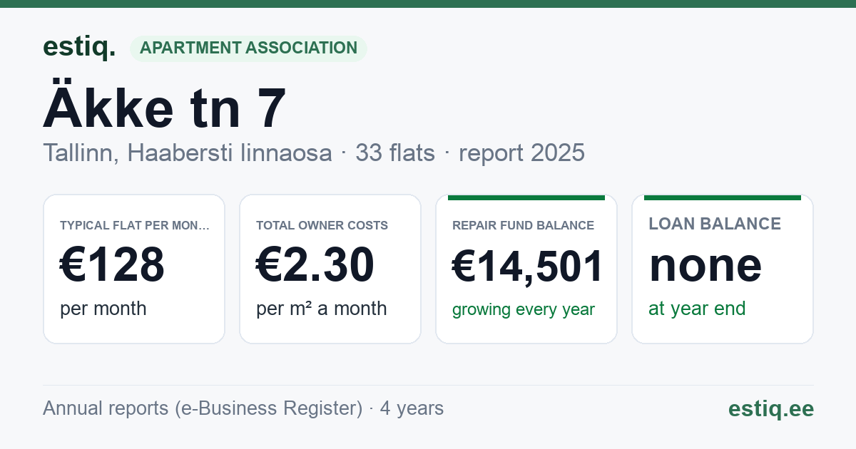 Tallinn, Äkke tn 7 korteriühistu: key figures 2025 — typical flat €128 a month