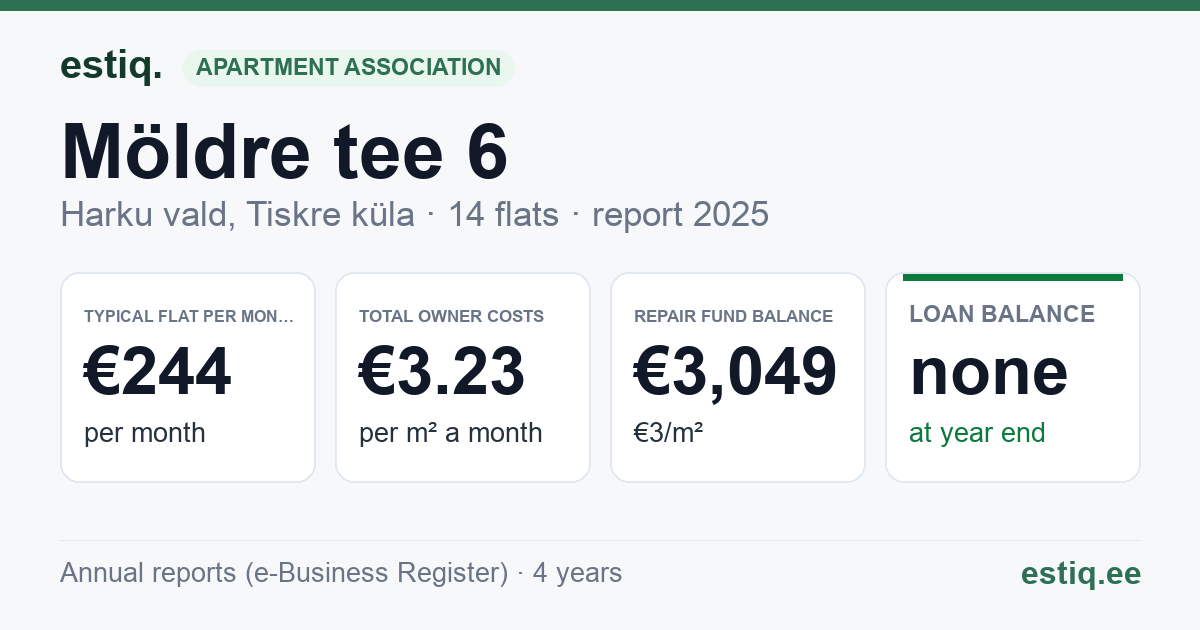 Harku vald, Tiskre küla, Möldre tee 6 korteriühistu: key figures 2025 — typical flat €244 a month