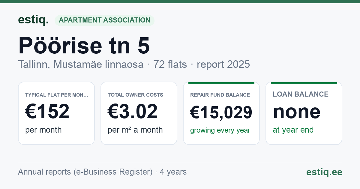 Tallinn, Pöörise tn 5 korteriühistu: key figures 2025 — typical flat €152 a month