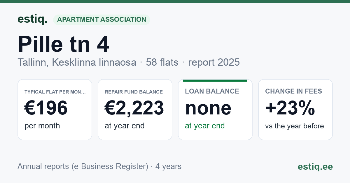 Tallinn, Pille tn 4 korteriühistu: key figures 2025 — typical flat €196 a month
