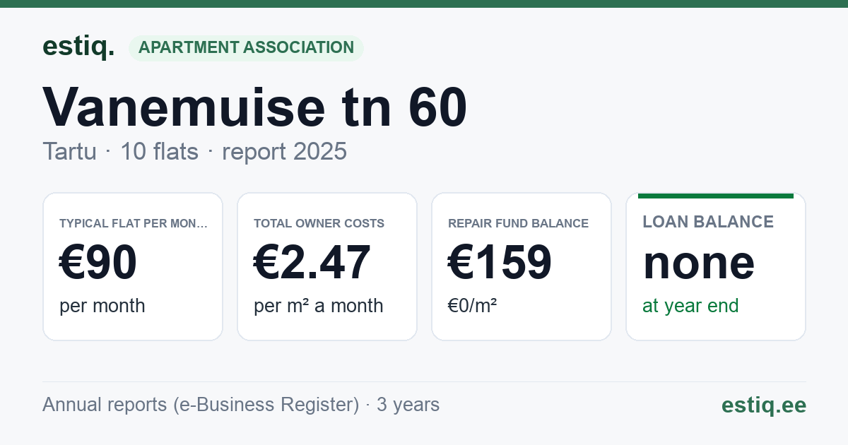 Tartu linn, Vanemuise tn 60 korteriühistu: key figures 2025 — typical flat €90 a month